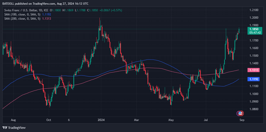الفرنك السوييسري USD/CHF