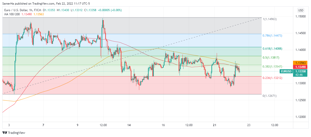 عرب بيرغ | Arab Berg | Arabberg | تحليل اليورو دولار | اليورو دولار