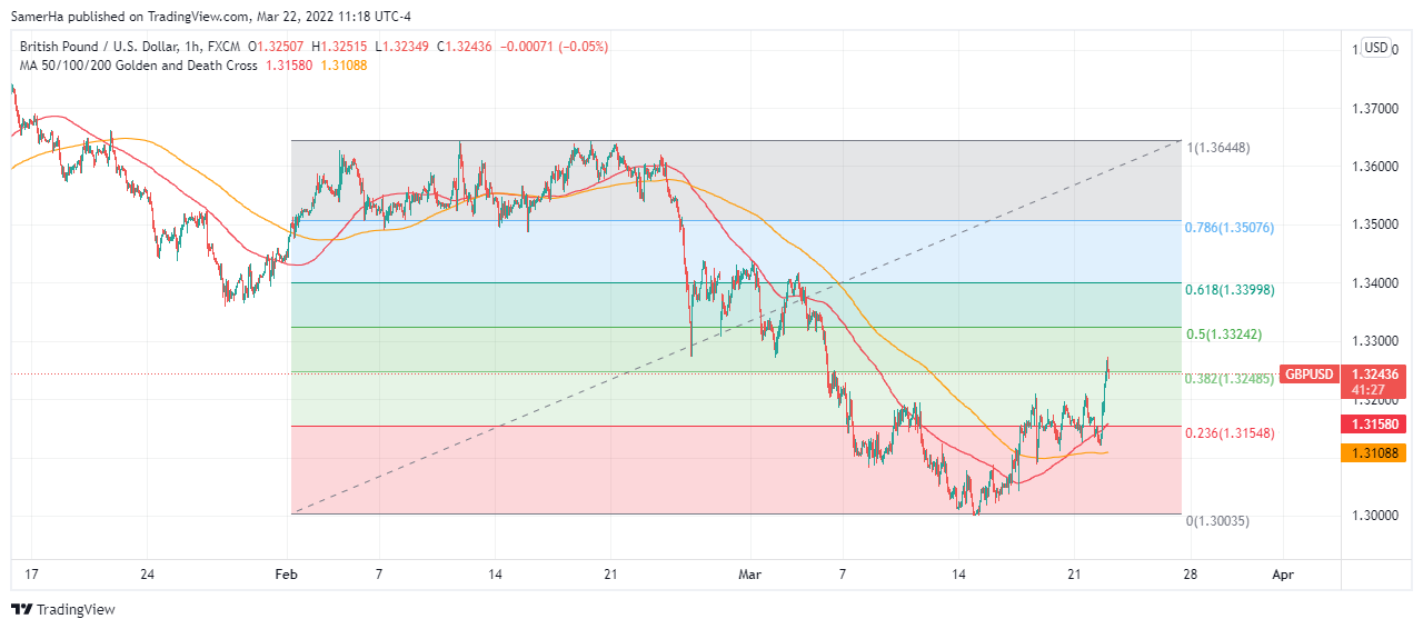 عرب بيرغ | Arab Berg | Arabberg | الجنيه الاسترليني | الباوند دولار | الجنيه الاسترليني مقابل الدولار | الجنيه الاسترليني مقابل الدولار الأمريكي | الباوند البريطاني