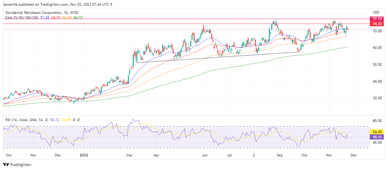عرب بيرغ | Arab Berg | Arabberg | سوق الاسهم | سهم Occidental