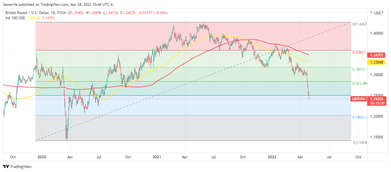 عرب بيرغ | Arab Berg | Arabberg | الجنيه الاسترليني | الباوند دولار | الجنيه الاسترليني مقابل الدولار | الجنيه الاسترليني مقابل الدولار الأمريكي | الباوند البريطاني