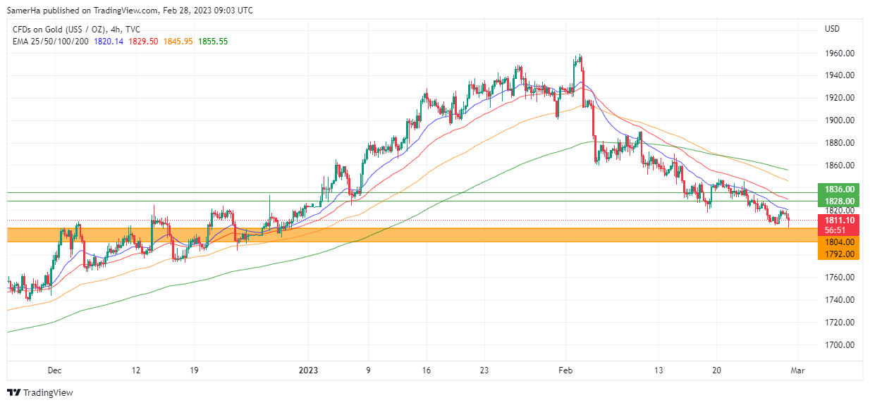 عرب بيرغ | Arab Berg | Arabberg | التحليل الفني وتوقعات الذهب