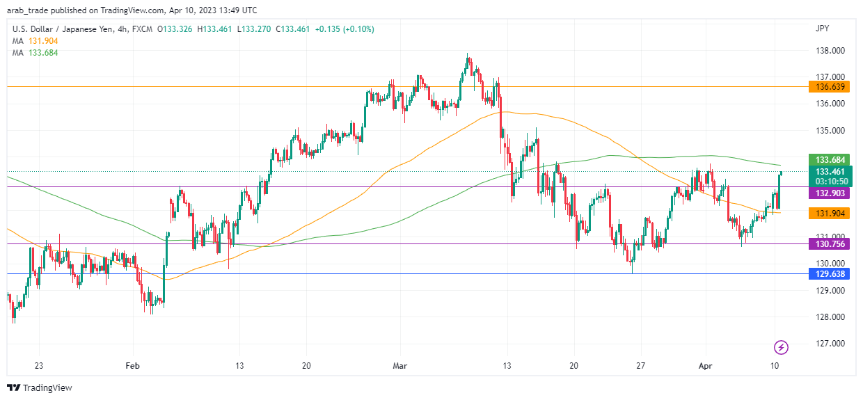عرب بيرغ | Arab Berg | Arabberg | التحليل الفني للعملات | تحليل مؤشر الدولار الامريكي (DXY)