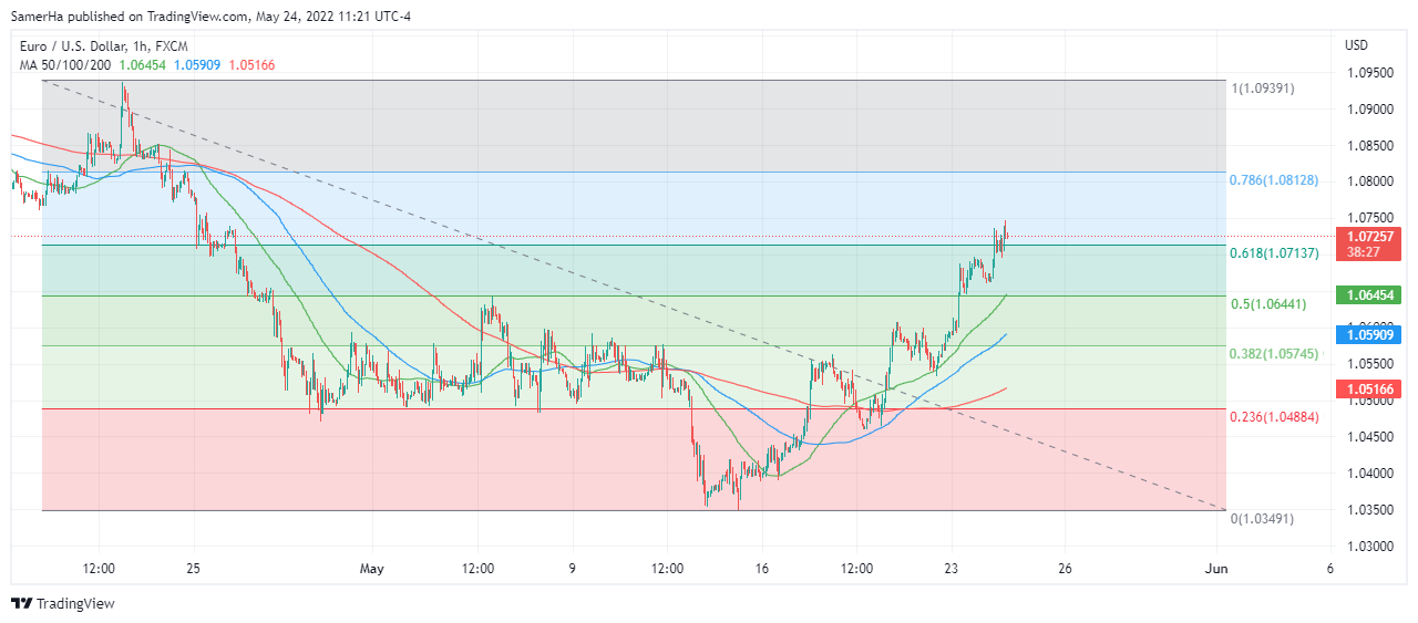 عرب بيرغ | Arab Berg | Arabberg | تحليل اليورو دولار | اليورو دولار
