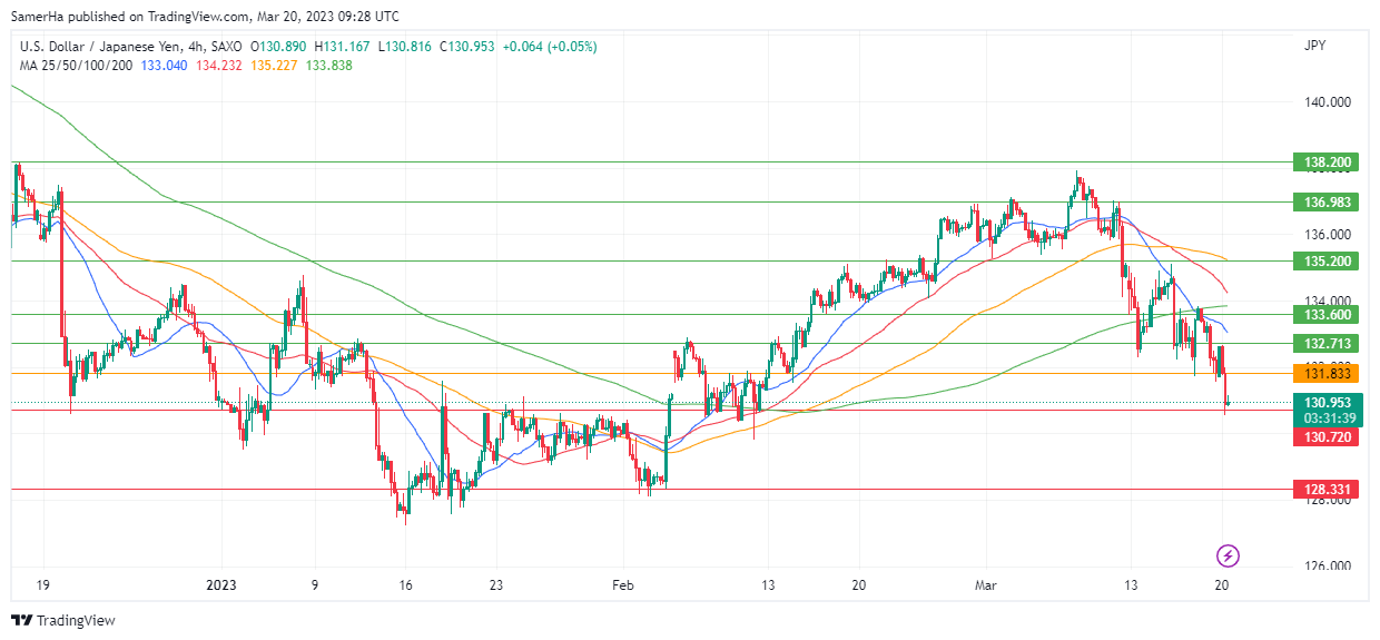 عرب بيرغ | Arab Berg | Arabberg | التحليل الفني للعملات | تحليل الين الياباني (USD/JPY)
