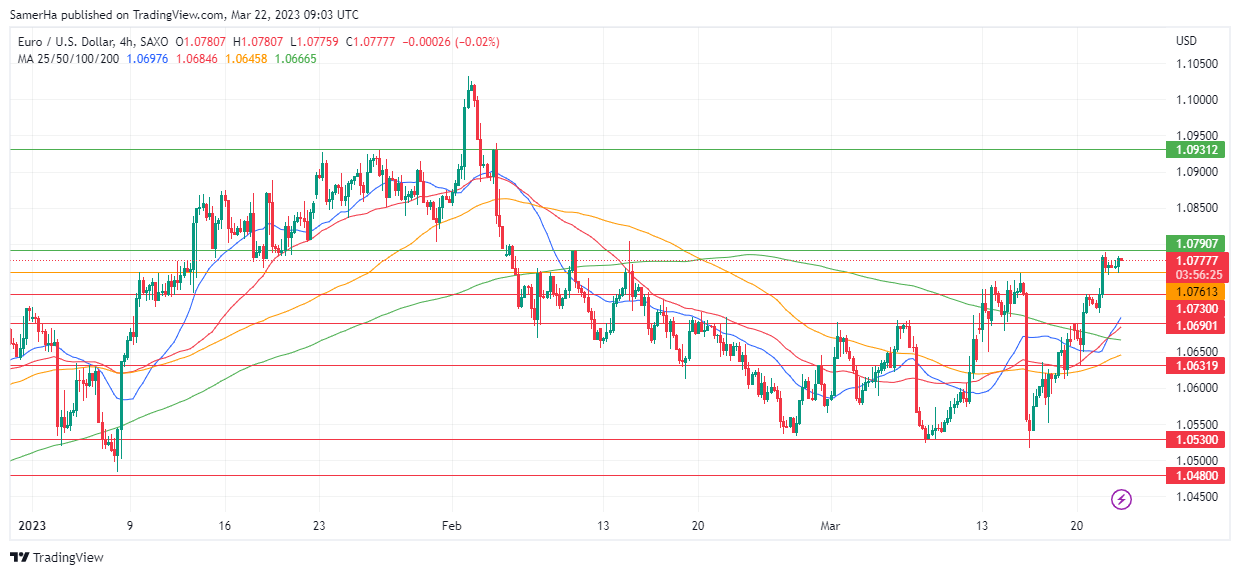 عرب بيرغ | Arab Berg | Arabberg | التحليل الفني للعملات | تحليل اليورو دولار (EUR/USD)