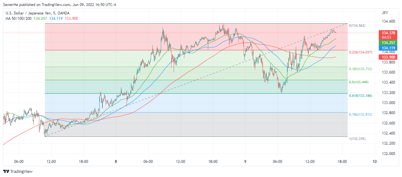 عرب بيرغ | Arab Berg | Arabberg | الين الياباني | الين الياباني مقابل الدولار | سعر الدولار مقابل الين الياباني