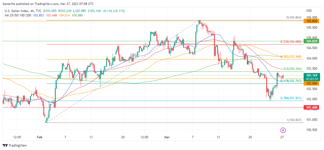 عرب بيرغ | Arab Berg | Arabberg | التحليل الفني للعملات | تحليل مؤشر الدولار الامريكي (DXY)
