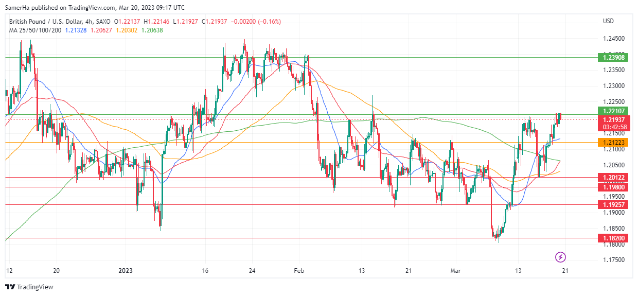 عرب بيرغ | Arab Berg | Arabberg | التحليل الفني للعملات | تحليل الجنيه الاسترليني (GBP/USD)