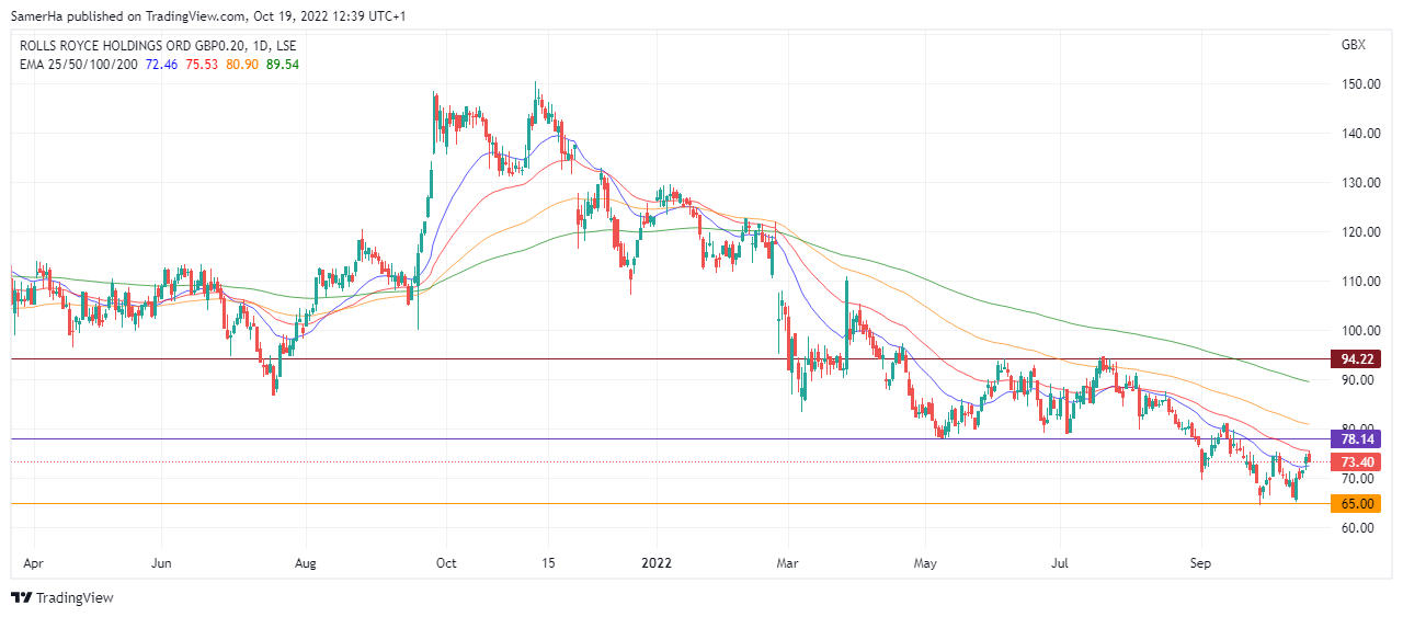 عرب بيرغ | Arab Berg | Arabberg | سوق الاسهم | سعر سهم Rolls-Royce