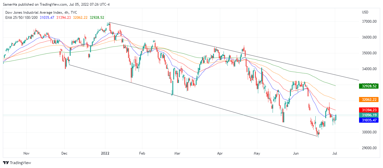 عرب بيرغ | Arab Berg | Arabberg | تحليل الداو حونز | تحليل مؤشر الداو جونز | مؤشر الداو جونز