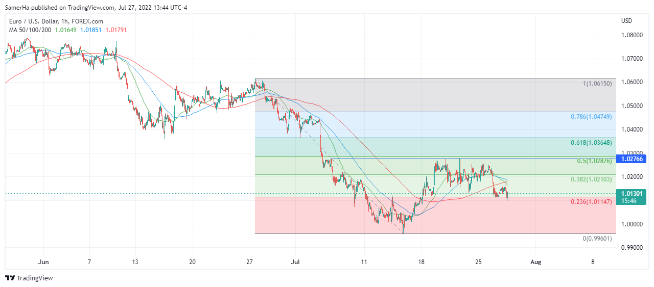 عرب بيرغ | Arab Berg | Arabberg | تحليل اليورو دولار | اليورو دولار