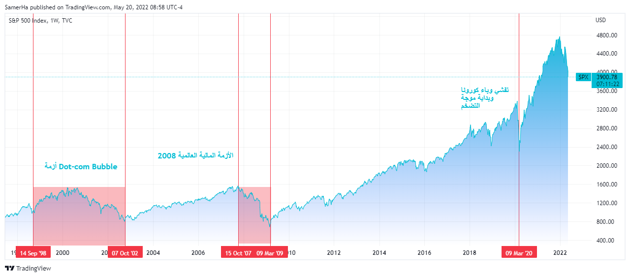 عرب بيرغ | Arab Berg | انهيار سوق الاسهم | انهيار الاسهم