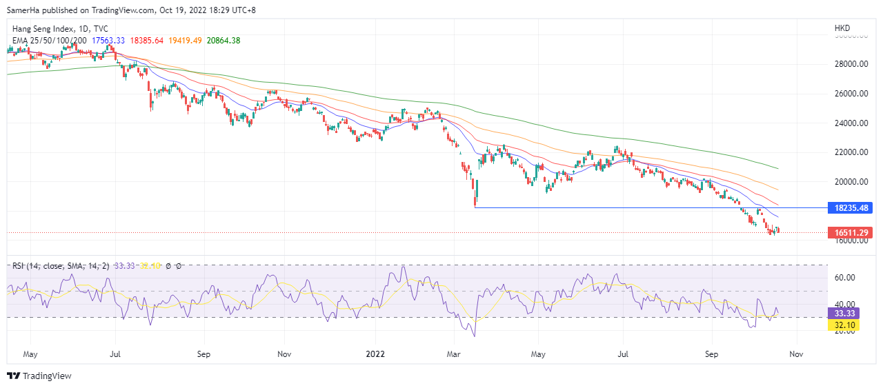 عرب بيرغ | Arab Berg | Arabberg | مؤشر هانغ سينغ Hang Seng