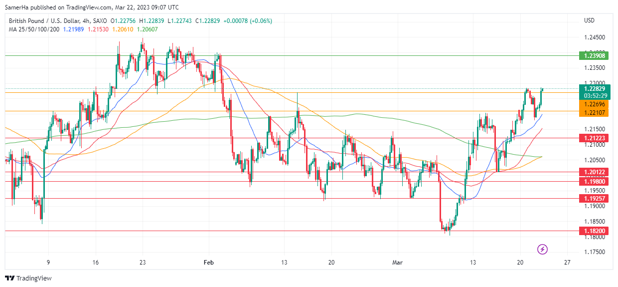 عرب بيرغ | Arab Berg | Arabberg | التحليل الفني للعملات | تحليل الجنيه الاسترليني (GBP/USD)