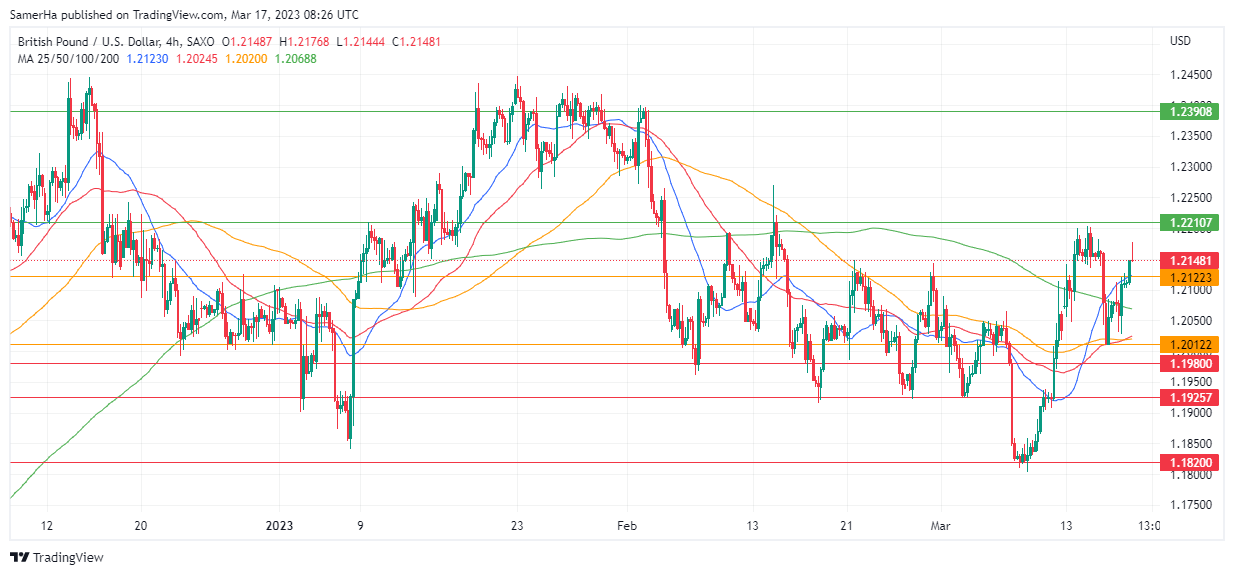 عرب بيرغ | Arab Berg | Arabberg | التحليل الفني للعملات | تحليل الجنيه الاسترليني (GBP/USD)