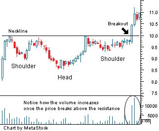 نموذج الرأس والكتفين | Arabberg | عرب بيرغ | Arab Berg | head and shoulders pattern