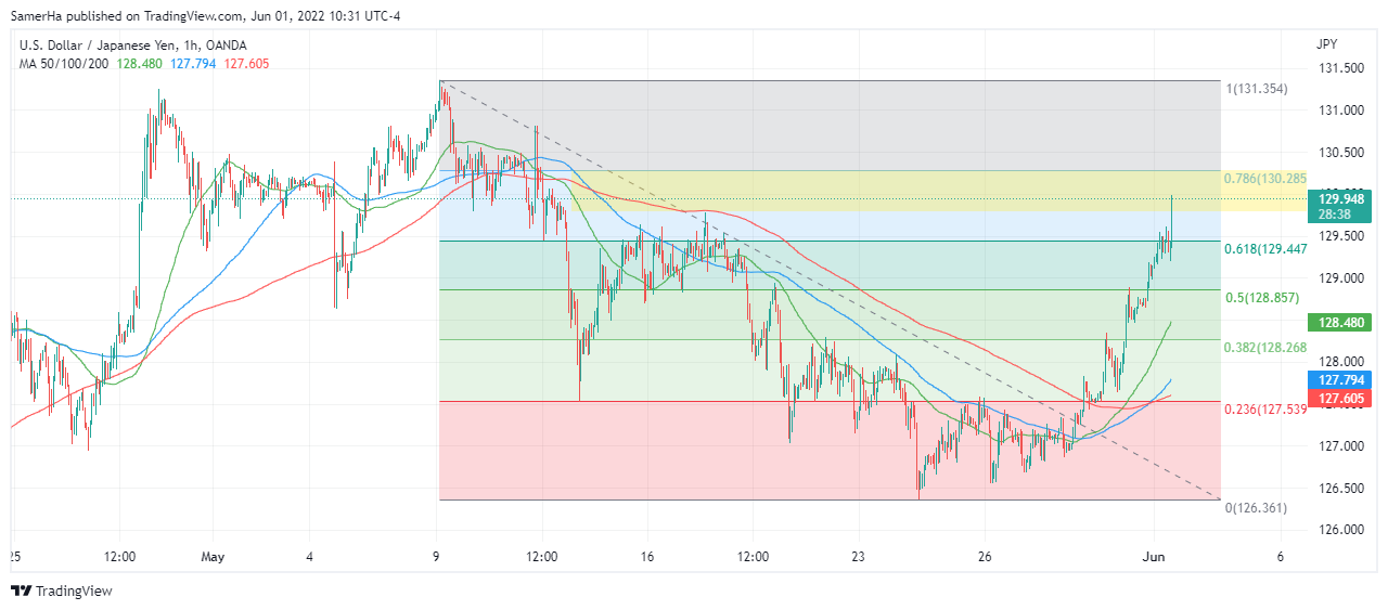 عرب بيرغ | Arab Berg | Arabberg | الين الياباني | الين الياباني مقابل الدولار | سعر الدولار مقابل الين الياباني