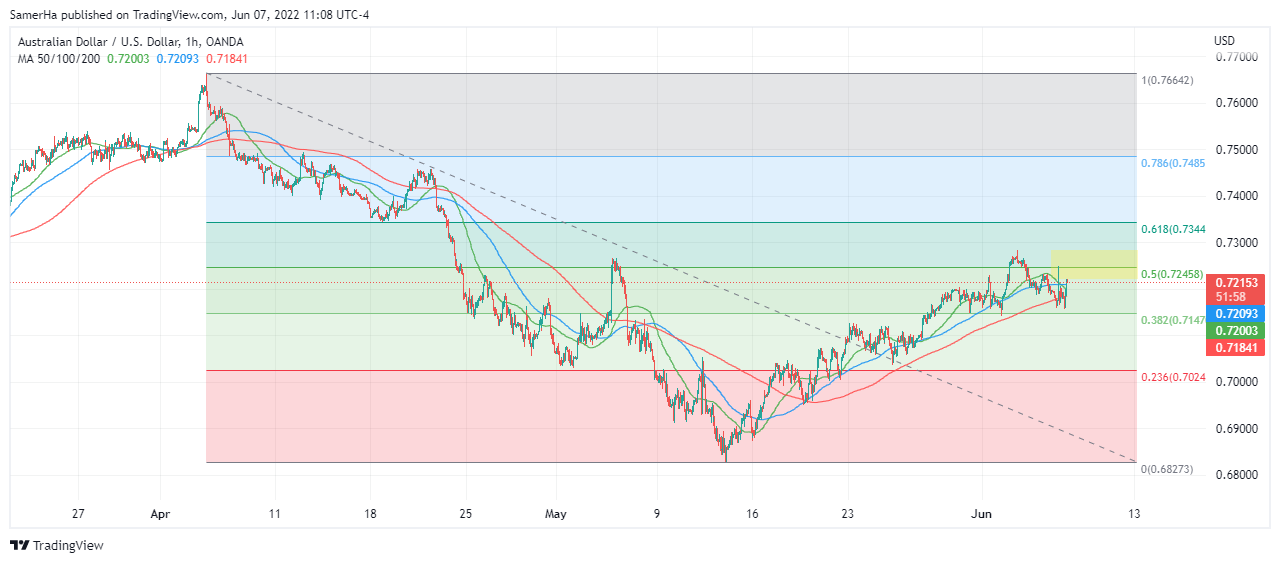 عرب بيرغ | Arab Berg | Arabberg | الدولار الاسترالي مقابل الدولار الامريكي | الدولار الاسترالي