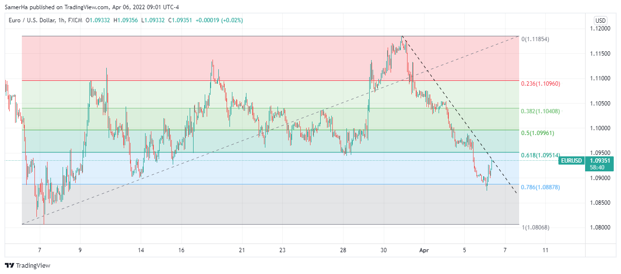 عرب بيرغ | Arab Berg | Arabberg | تحليل اليورو دولار | اليورو دولار