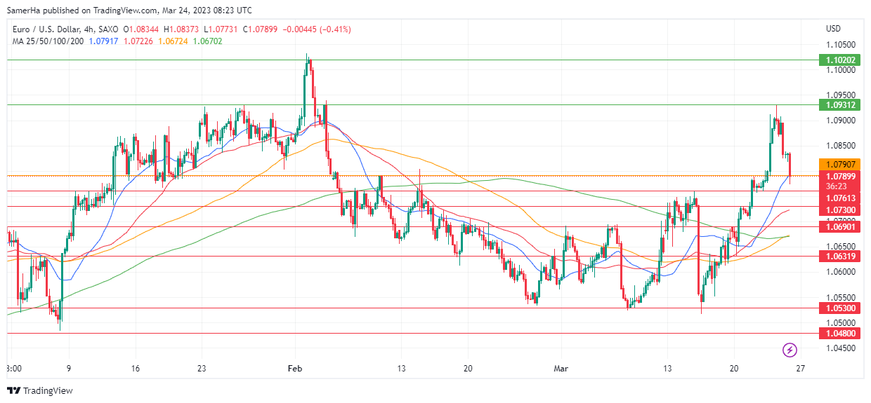 عرب بيرغ | Arab Berg | Arabberg | التحليل الفني للعملات | تحليل اليورو دولار (EUR/USD)