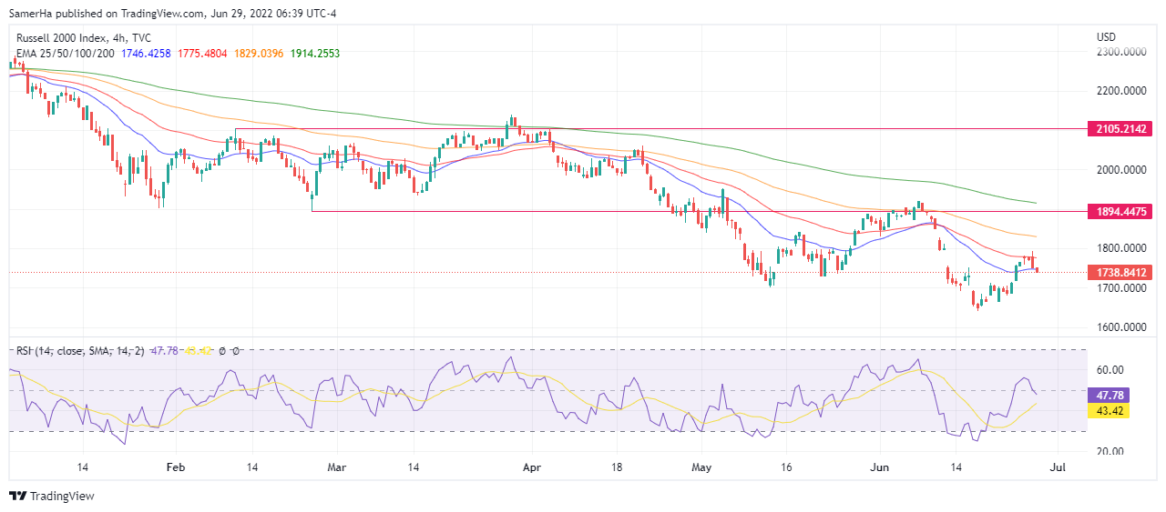 عرب بيرغ | Arab Berg | Arabberg | تحليل مؤشر راسل 2000