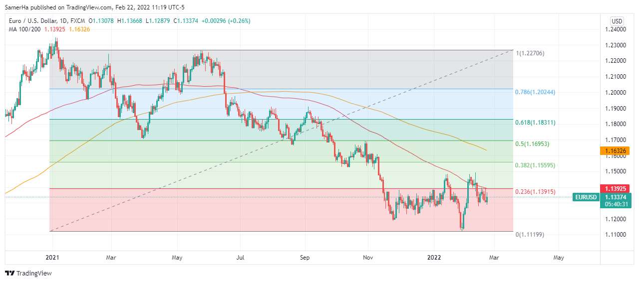 عرب بيرغ | Arab Berg | Arabberg | تحليل اليورو دولار | اليورو دولار