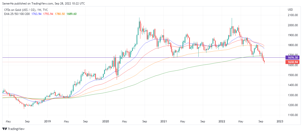 عرب بيرغ | Arab Berg | Arabberg | تحليل الذهب | تحليل الذهب اليوم