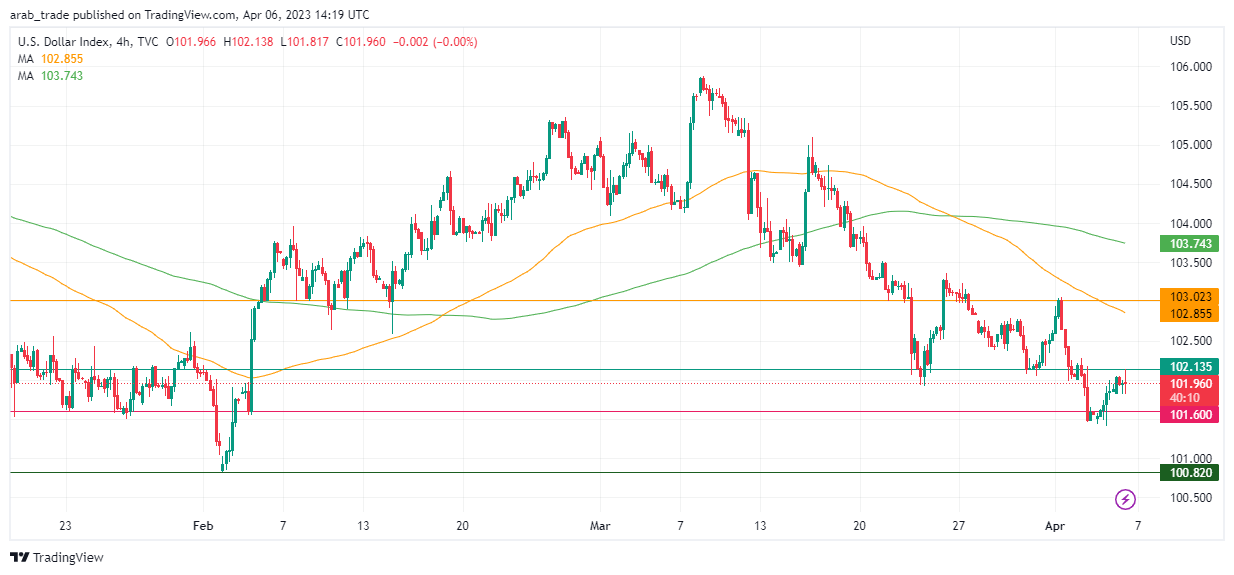 عرب بيرغ | Arab Berg | Arabberg | التحليل الفني للعملات | تحليل مؤشر الدولار الامريكي (DXY)