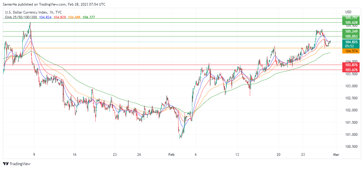 عرب بيرغ | Arab Berg | Arabberg | التحليل الفني للعملات | تحليل مؤشر الدولار الامريكي (DXY)