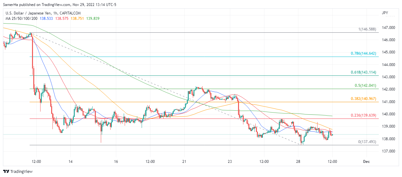 عرب بيرغ | Arab Berg | Arabberg | الين الياباني | الين الياباني مقابل الدولار | سعر الدولار مقابل الين الياباني