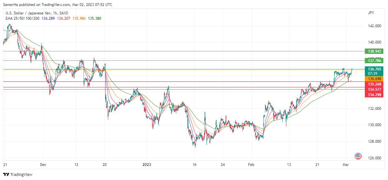 عرب بيرغ | Arab Berg | Arabberg | التحليل الفني للعملات | تحليل الين الياباني (USD/JPY)