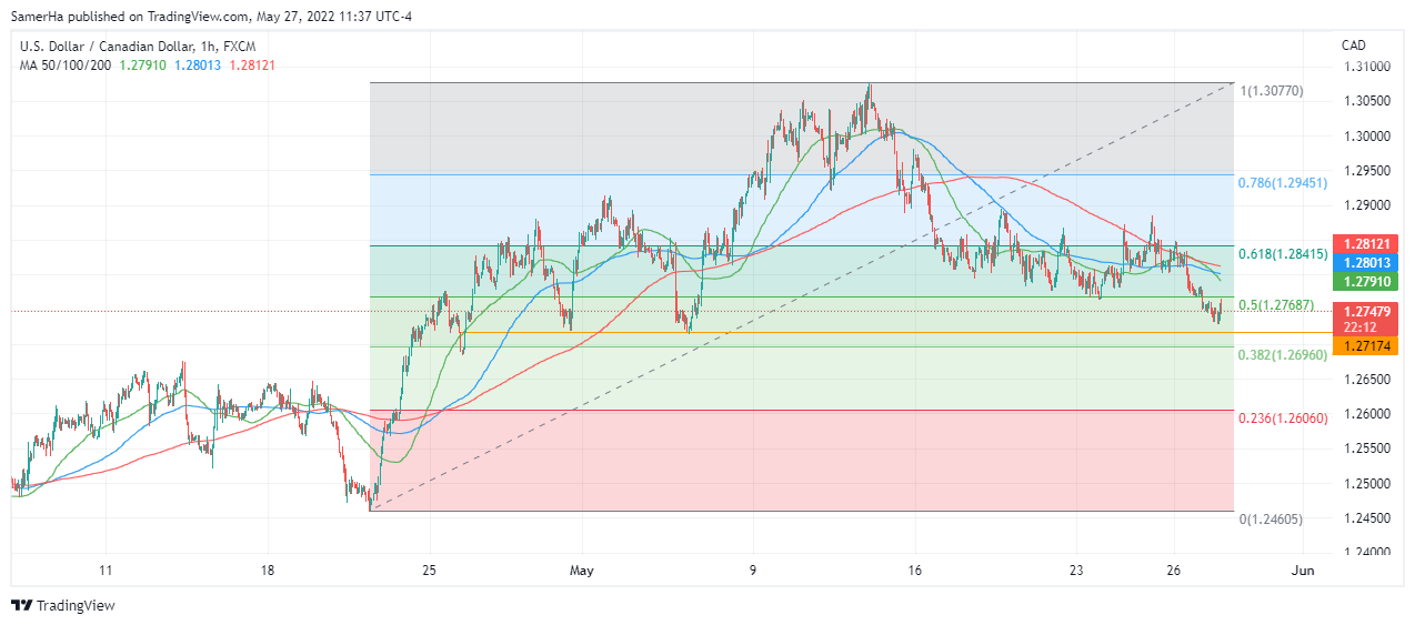 عرب بيرغ | Arab Berg | Arabberg | الدولار الكندي | سعر الدولار الكندي