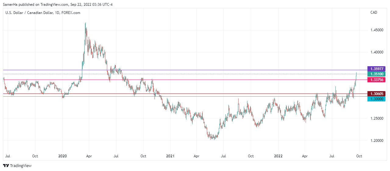 عرب بيرغ | Arab Berg | Arabberg | الدولار الكندي | سعر الدولار الكندي