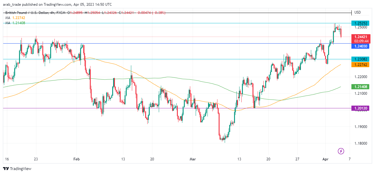 عرب بيرغ | Arab Berg | Arabberg | التحليل الفني للعملات | تحليل الجنيه الاسترليني (GBP/USD)
