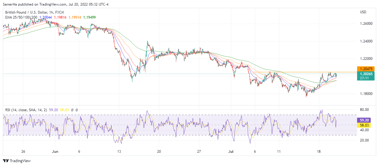 عرب بيرغ | Arab Berg | Arabberg | الجنيه الاسترليني | الباوند دولار | الجنيه الاسترليني مقابل الدولار | الجنيه الاسترليني مقابل الدولار الأمريكي | الباوند البريطاني