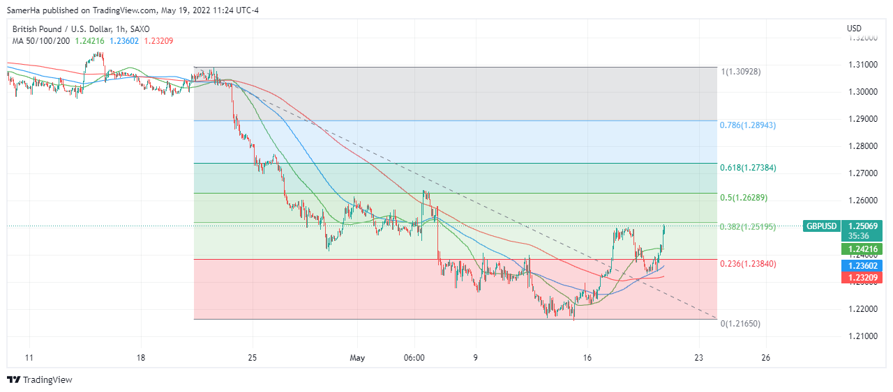عرب بيرغ | Arab Berg | Arabberg | الجنيه الاسترليني | الباوند دولار | الجنيه الاسترليني مقابل الدولار | الجنيه الاسترليني مقابل الدولار الأمريكي | الباوند البريطاني