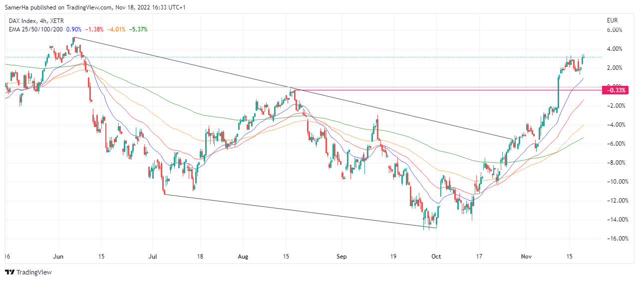 عرب بيرغ | Arab Berg | Arabberg | تحليل الداكس | تحليل مؤشر داكس | تحليل مؤشر الداكس
