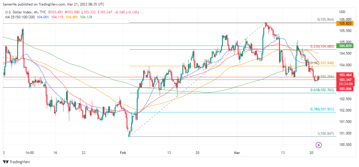 عرب بيرغ | Arab Berg | Arabberg | التحليل الفني للعملات | تحليل مؤشر الدولار الامريكي (DXY)