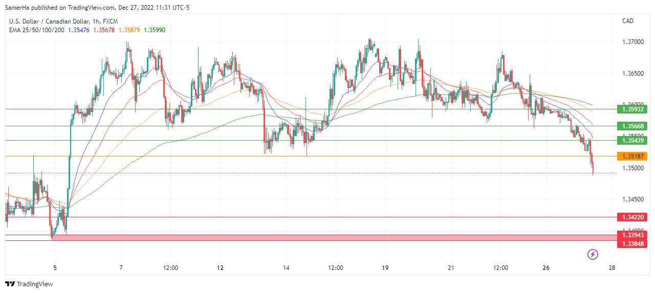 عرب بيرغ | Arab Berg | Arabberg | الدولار الكندي | سعر الدولار الكندي