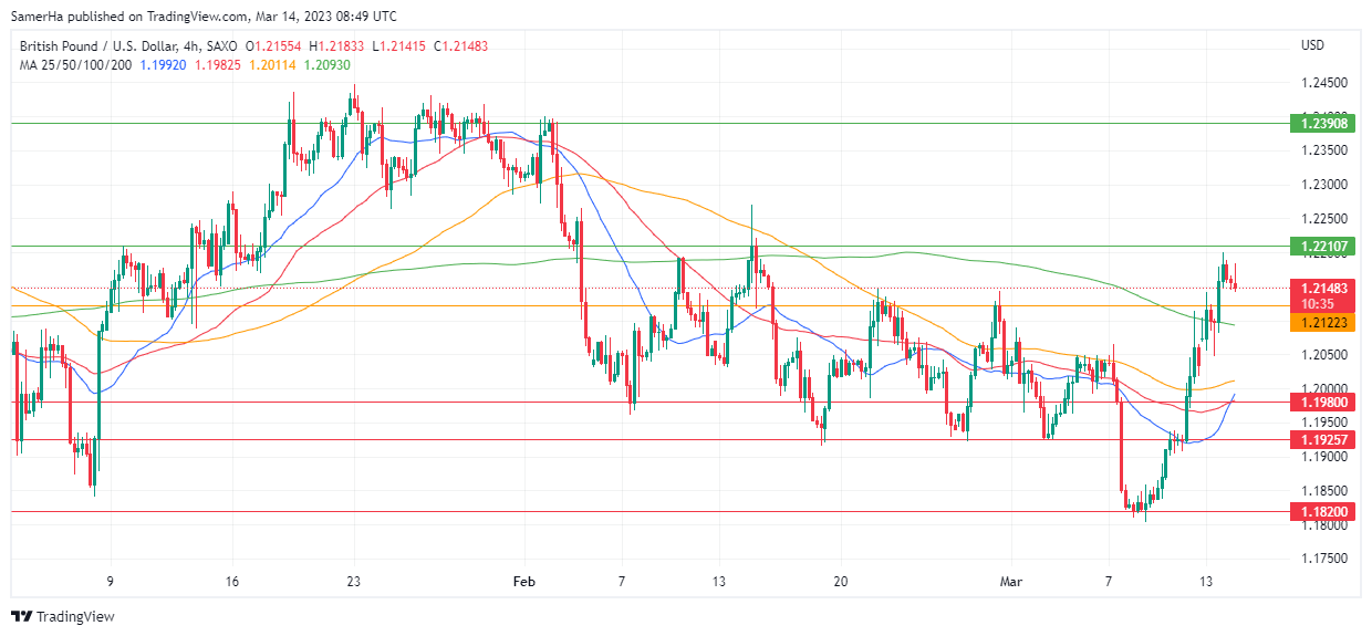 عرب بيرغ | Arab Berg | Arabberg | التحليل الفني للعملات | تحليل الجنيه الاسترليني (GBP/USD)