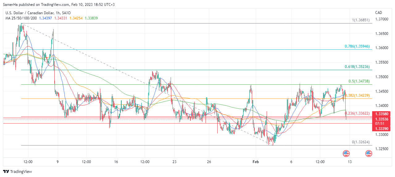 عرب بيرغ | Arab Berg | Arabberg | الدولار الكندي | سعر الدولار الكندي