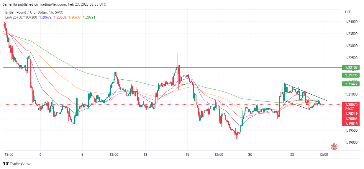 عرب بيرغ | Arab Berg | Arabberg | التحليل الفني للعملات | تحليل الجنيه الاسترليني (GBP/USD)