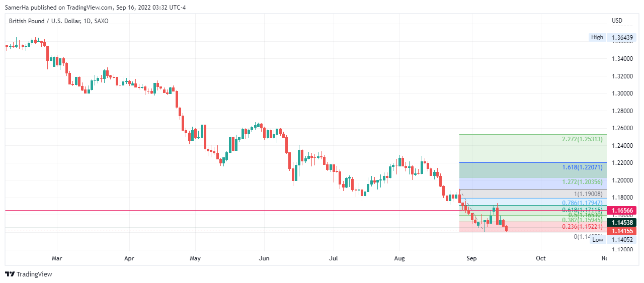 عرب بيرغ | Arab Berg | Arabberg | الجنيه الاسترليني | الباوند دولار | الجنيه الاسترليني مقابل الدولار | الجنيه الاسترليني مقابل الدولار الأمريكي | الباوند البريطاني