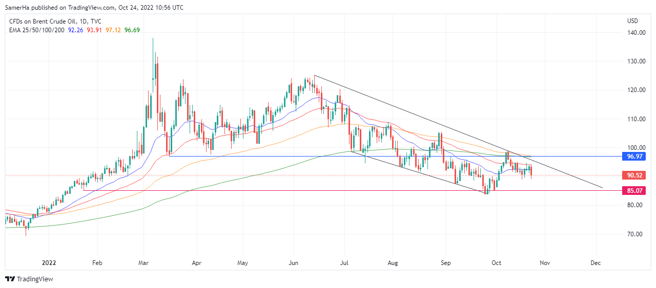 عرب بيرغ | Arab Berg | Arabberg | اسواق السلع | اسواق النفط