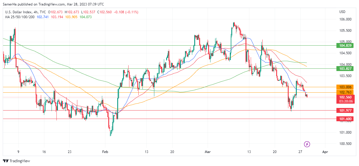 عرب بيرغ | Arab Berg | Arabberg | التحليل الفني للعملات | تحليل مؤشر الدولار الامريكي (DXY)