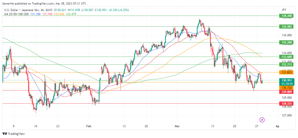 عرب بيرغ | Arab Berg | Arabberg | التحليل الفني للعملات | تحليل الين الياباني (USD/JPY)