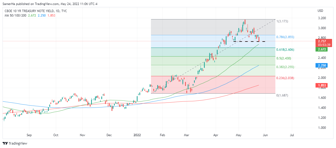 عرب بيرغ | Arab Berg | Arabberg | سندات الخزينة الامريكية
