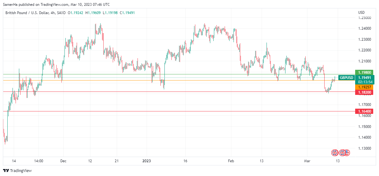 عرب بيرغ | Arab Berg | Arabberg | التحليل الفني للعملات | تحليل الجنيه الاسترليني (GBP/USD)