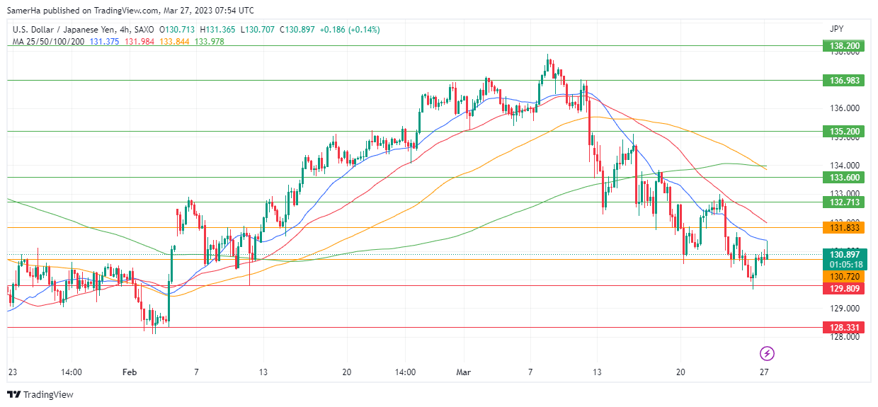 عرب بيرغ | Arab Berg | Arabberg | التحليل الفني للعملات | تحليل الين الياباني (USD/JPY)